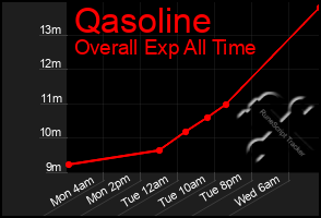 Total Graph of Qasoline
