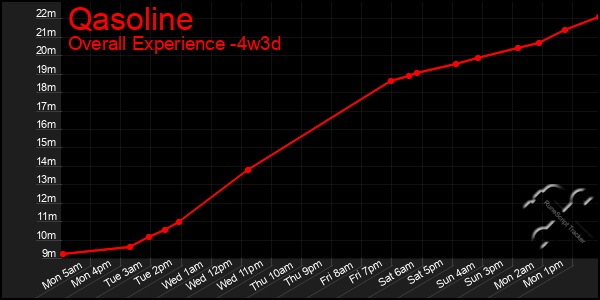 Last 31 Days Graph of Qasoline