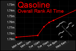 Total Graph of Qasoline