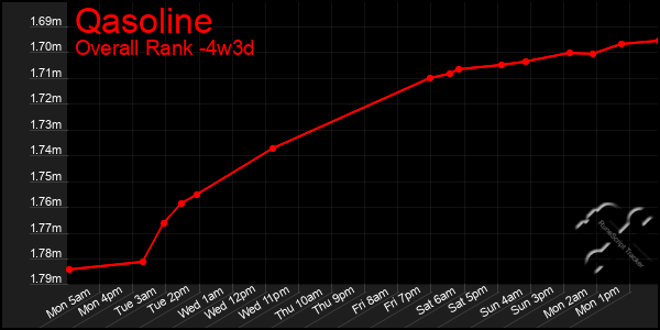Last 31 Days Graph of Qasoline