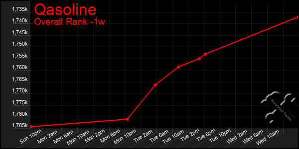 Last 7 Days Graph of Qasoline
