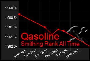 Total Graph of Qasoline