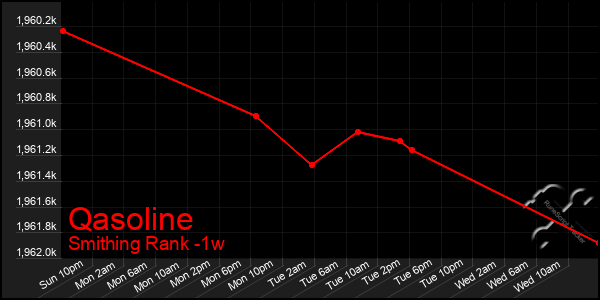 Last 7 Days Graph of Qasoline