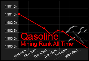 Total Graph of Qasoline