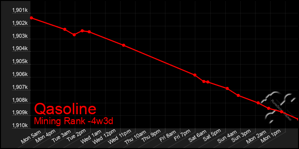 Last 31 Days Graph of Qasoline