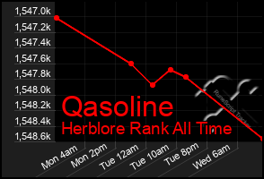 Total Graph of Qasoline