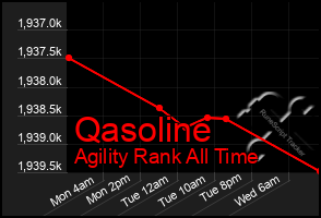 Total Graph of Qasoline