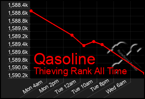 Total Graph of Qasoline