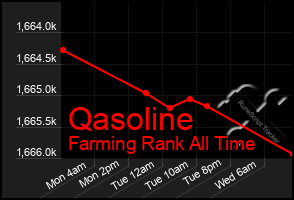 Total Graph of Qasoline