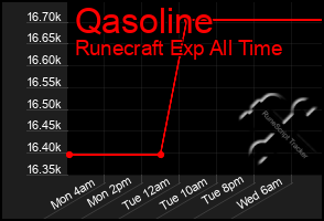Total Graph of Qasoline