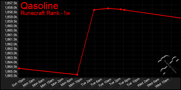Last 7 Days Graph of Qasoline