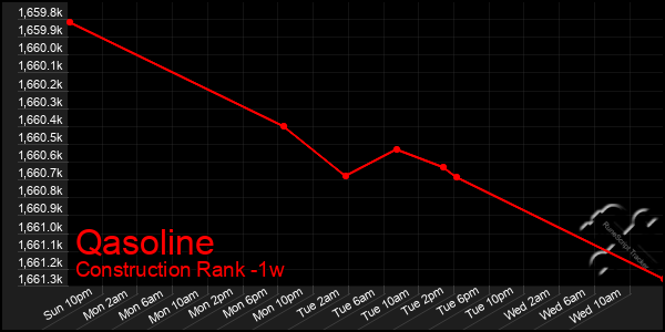 Last 7 Days Graph of Qasoline