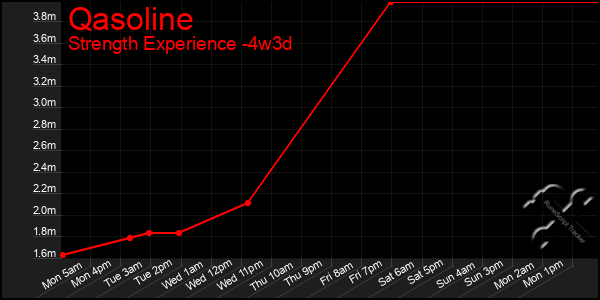 Last 31 Days Graph of Qasoline