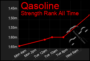 Total Graph of Qasoline