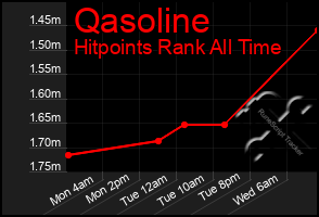 Total Graph of Qasoline