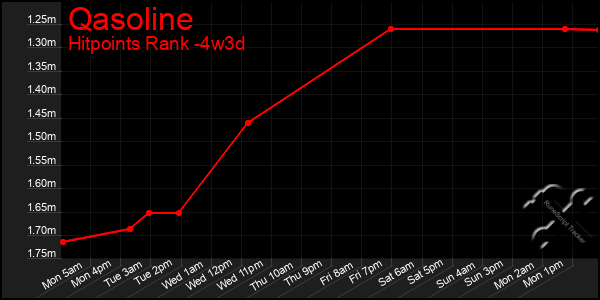 Last 31 Days Graph of Qasoline