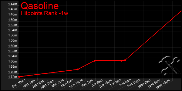 Last 7 Days Graph of Qasoline