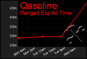 Total Graph of Qasoline