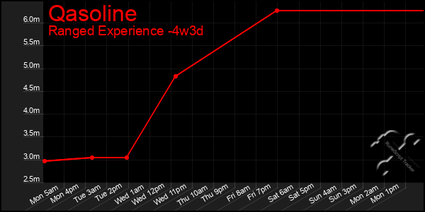 Last 31 Days Graph of Qasoline