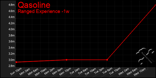 Last 7 Days Graph of Qasoline
