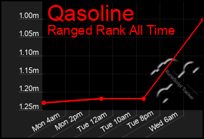 Total Graph of Qasoline