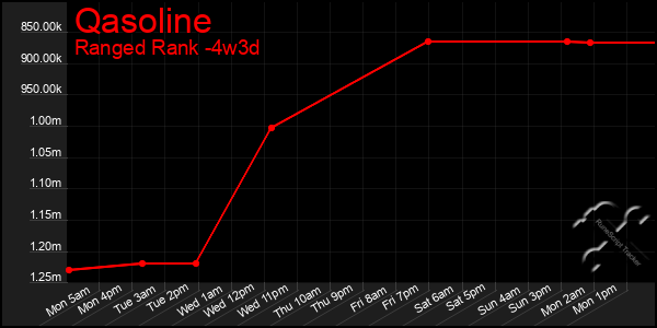 Last 31 Days Graph of Qasoline