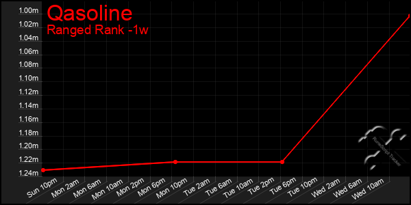 Last 7 Days Graph of Qasoline