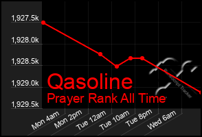 Total Graph of Qasoline
