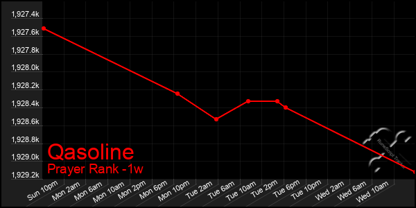 Last 7 Days Graph of Qasoline