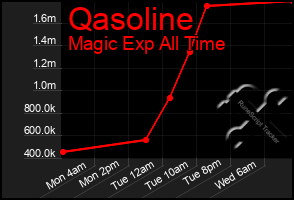 Total Graph of Qasoline