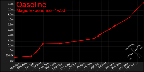 Last 31 Days Graph of Qasoline