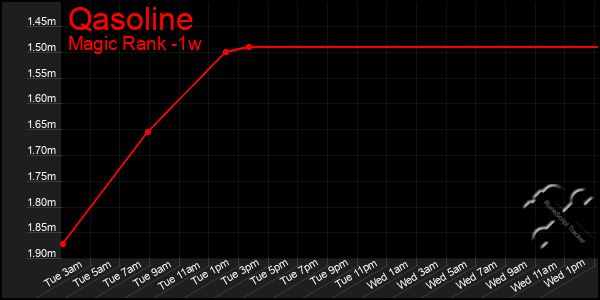 Last 7 Days Graph of Qasoline