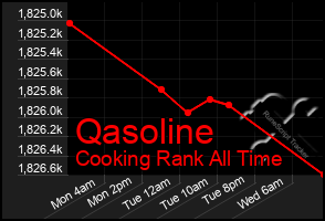 Total Graph of Qasoline