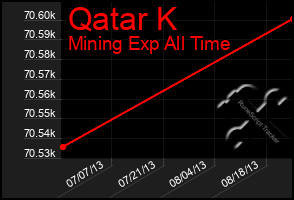 Total Graph of Qatar K