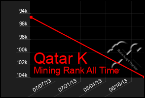 Total Graph of Qatar K