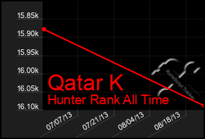 Total Graph of Qatar K