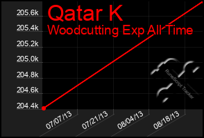 Total Graph of Qatar K