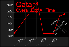 Total Graph of Qatar