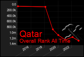 Total Graph of Qatar