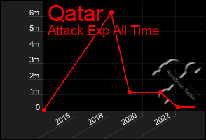 Total Graph of Qatar