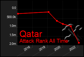 Total Graph of Qatar