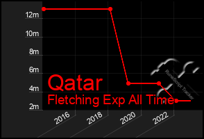 Total Graph of Qatar