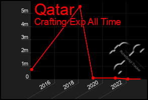 Total Graph of Qatar