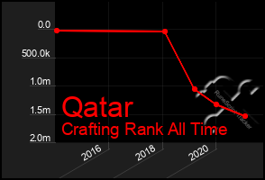 Total Graph of Qatar