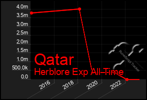 Total Graph of Qatar