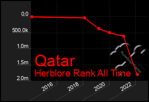 Total Graph of Qatar