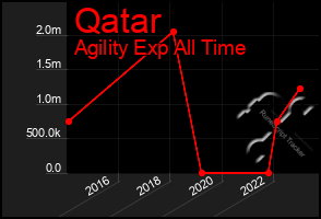 Total Graph of Qatar