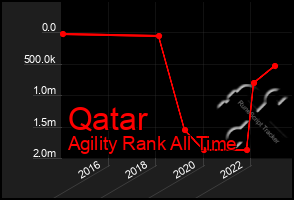 Total Graph of Qatar