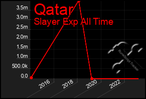 Total Graph of Qatar