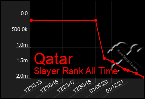 Total Graph of Qatar